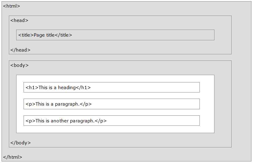 Structure d'une page html